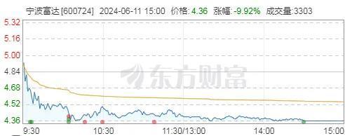 股价异动，昔日“大地主”宁波富达“有妖气”